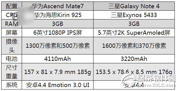 华为mate7和三星note4哪个好？华为mate7和三星note4对比3