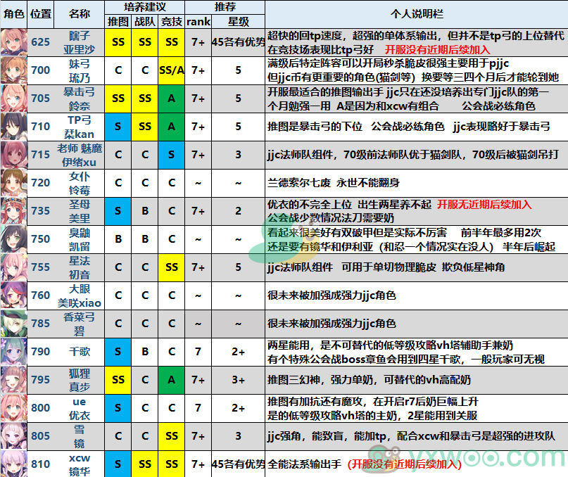 《公主连结》国服后卫rank推荐表