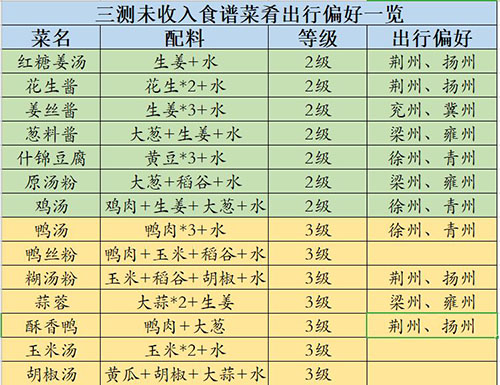 江湖悠悠未收入食物怎么做怎么做 菜肴食谱配料攻略