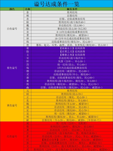 无悔华夏全谥号怎么获取 谥号获取攻略