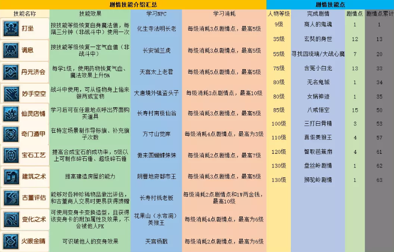 梦幻西游剧情技能有哪些 梦幻西游剧情技能大全详解2024图3