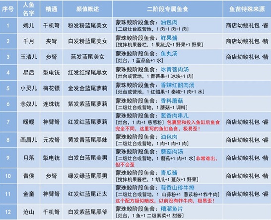 妄想山海人鱼食物攻略2