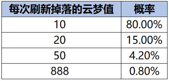 王者荣耀云梦耀时怎么快速升到4级 云梦耀时速升四级攻略图2