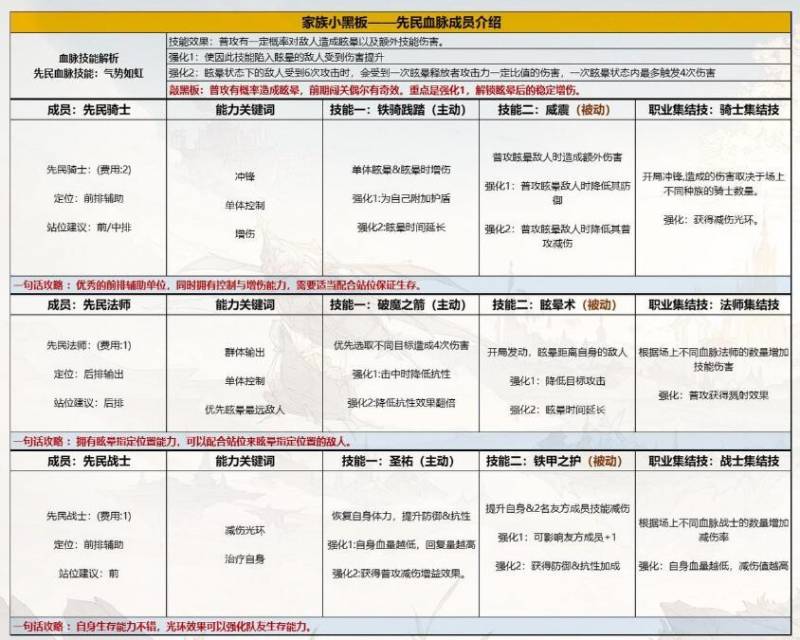 不朽家族先民战士怎么样 不朽家族先民战士技能布阵技巧分享图4