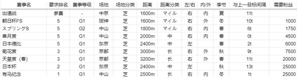 赛马娘美浦波旁赛程任务是什么 全部赛事排名粉丝要求一览