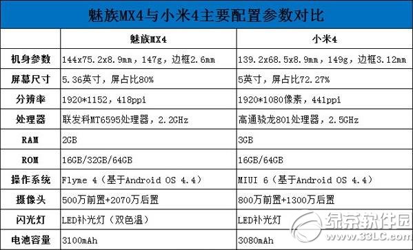 魅族mx4 pro与小米4哪一个好？魅族mx4 pro与小米4比较评测