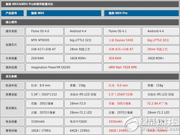 魅族mx4 pro与mx4哪一个好？魅族mx4 pro与mx4区别比较