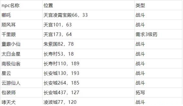 梦幻西游桃园共欢宴怎么通关 梦幻西游桃园共欢宴任务通关攻略图4