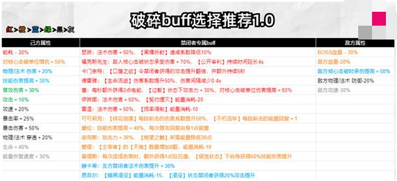 无期迷途破碎防线buff怎么选 无期迷途破碎防线buff选择建议图3