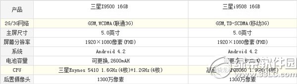 3星i9500与i9508的区别有哪些？3星i9500与i9508区别