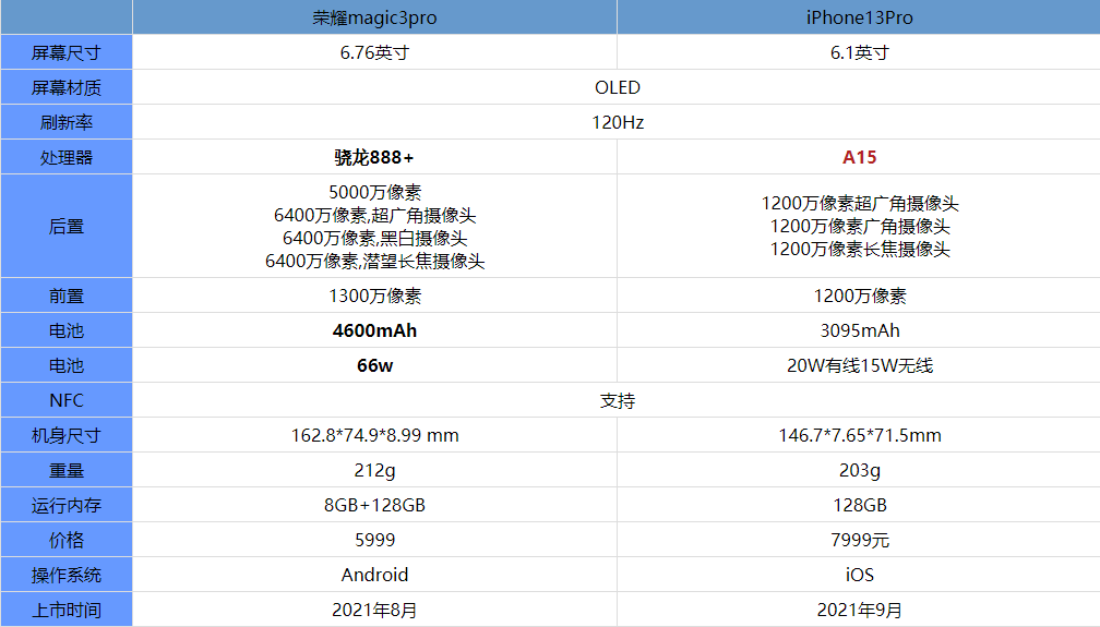 iPhone13Pro和荣耀magic3Pro哪个更值得入手