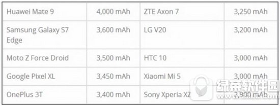 手机续航能力排行榜 2017手机续航能力排名
