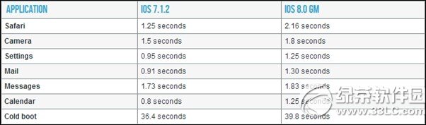 iphone4s升级ios8卡不卡？苹果4s升级ios8正式版使用评测
