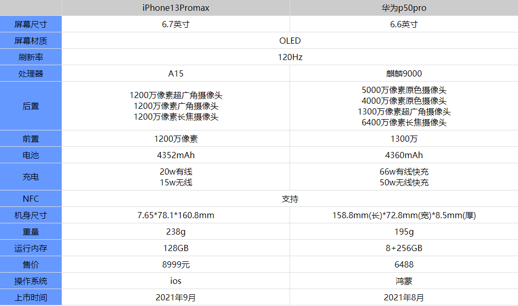 iphone13promax和华为p50pro哪个好