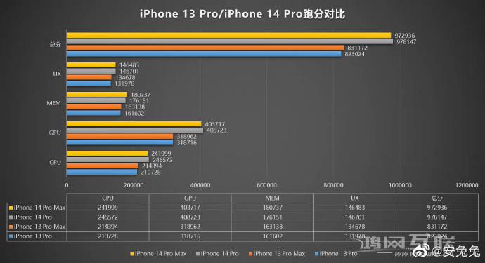 苹果 iPhone  14 Pro/Max  跑分曝光：A16 芯片 CPU  提升 17%+GPU  提升 28%插图7