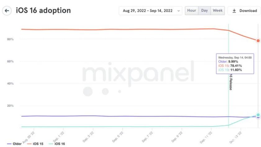 苹果 iOS 16 正式版推送，用户使用率超过 iOS 15