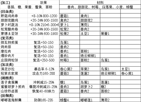 原神哪些食物性价比高 高性价比食物推荐