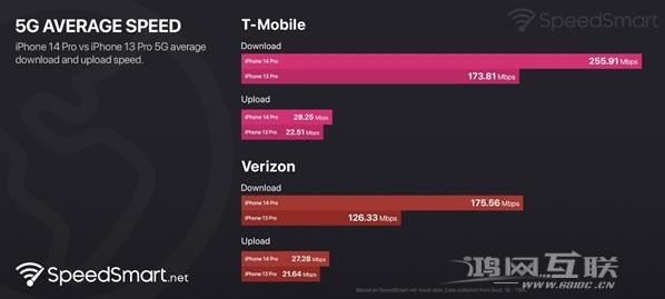 升级5G基带后iPhone14网速慢的问题有改善提升吗？插图3