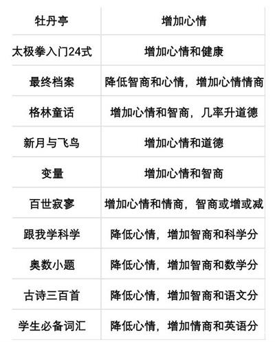 当代人生高考怎么考高分 全部答案攻略