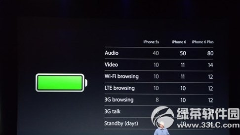 iphone6 plus电池续航：苹果6 plus电池使用时间