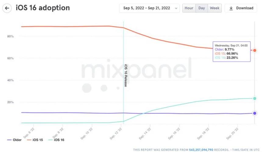 23.26% 的苹果 iPhone 用户升级到 iOS 16