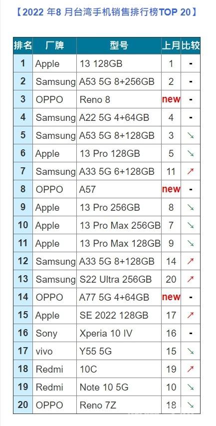 8月台湾手机销量前二十榜单出炉第一是它OPPO第三插图3