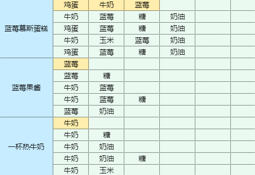 魔卡少女樱回忆钥匙鸡蛋灌饼怎么做 魔卡少女樱回忆钥匙鸡蛋灌饼食谱配方图4