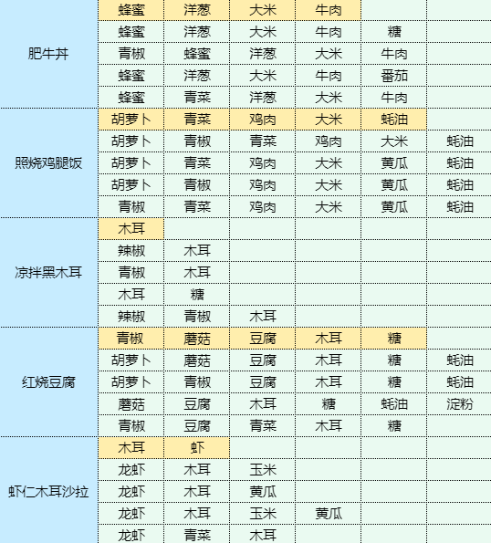 魔卡少女樱回忆钥匙鸡蛋灌饼怎么做 魔卡少女樱回忆钥匙鸡蛋灌饼食谱配方图5