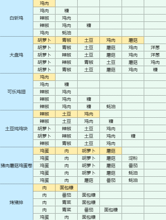 魔卡少女樱回忆钥匙鸡蛋灌饼怎么做 魔卡少女樱回忆钥匙鸡蛋灌饼食谱配方图7