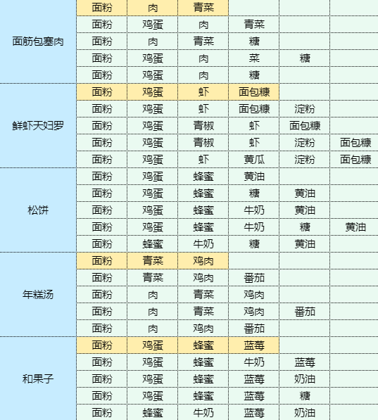 魔卡少女樱回忆钥匙鸡蛋灌饼怎么做 魔卡少女樱回忆钥匙鸡蛋灌饼食谱配方图6