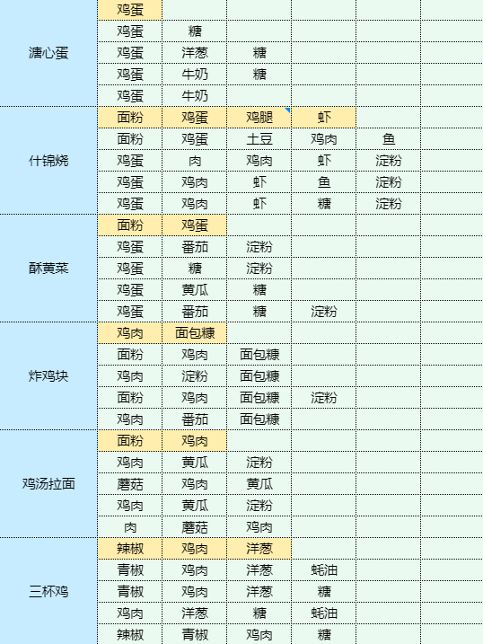 魔卡少女樱回忆钥匙鸡蛋灌饼怎么做 魔卡少女樱回忆钥匙鸡蛋灌饼食谱配方图8