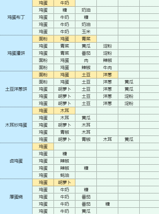 魔卡少女樱回忆钥匙鸡蛋灌饼怎么做 魔卡少女樱回忆钥匙鸡蛋灌饼食谱配方图9