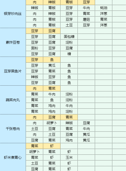 魔卡少女樱回忆钥匙鸡蛋灌饼怎么做 魔卡少女樱回忆钥匙鸡蛋灌饼食谱配方图11