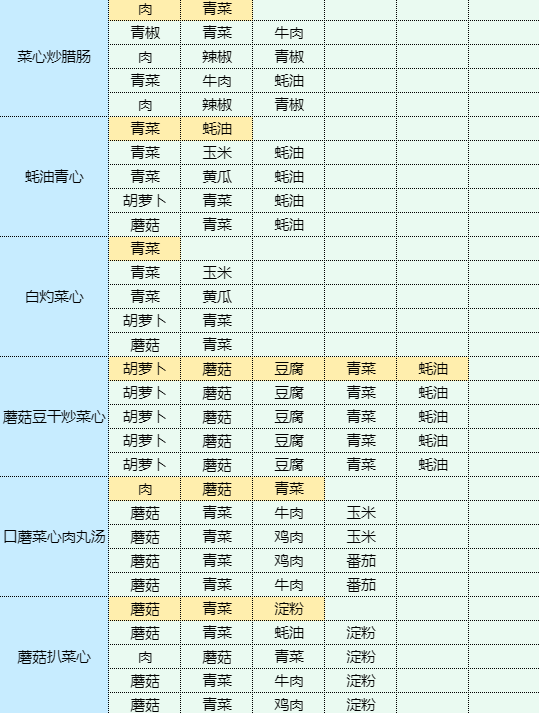 魔卡少女樱回忆钥匙鸡蛋灌饼怎么做 魔卡少女樱回忆钥匙鸡蛋灌饼食谱配方图12