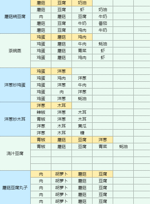 魔卡少女樱回忆钥匙鸡蛋灌饼怎么做 魔卡少女樱回忆钥匙鸡蛋灌饼食谱配方图15