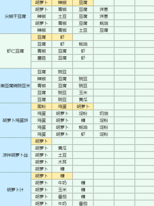 魔卡少女樱回忆钥匙鸡蛋灌饼怎么做 魔卡少女樱回忆钥匙鸡蛋灌饼食谱配方图14