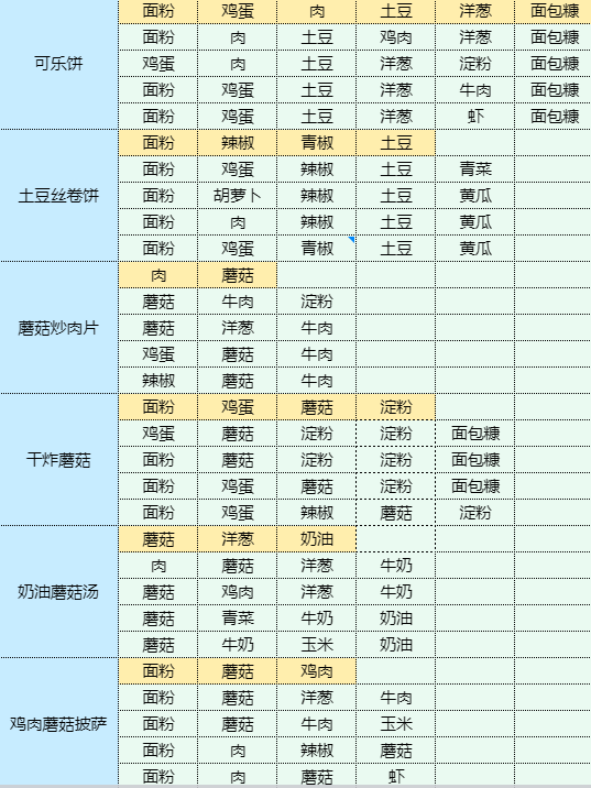 魔卡少女樱回忆钥匙鸡蛋灌饼怎么做 魔卡少女樱回忆钥匙鸡蛋灌饼食谱配方图16