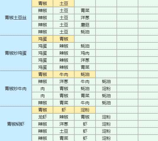 魔卡少女樱回忆钥匙鸡蛋灌饼怎么做 魔卡少女樱回忆钥匙鸡蛋灌饼食谱配方图18