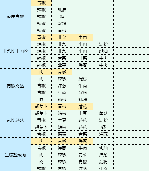 魔卡少女樱回忆钥匙鸡蛋灌饼怎么做 魔卡少女樱回忆钥匙鸡蛋灌饼食谱配方图19