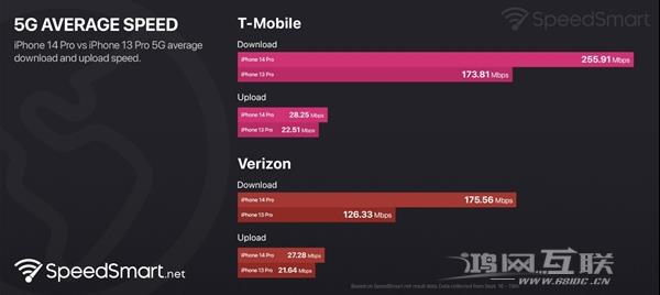 iPhone14系列5G网速实测结果出炉！平均提速38%插图3