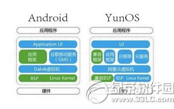 yunos和android有什么不同 android和yunos对比区别2