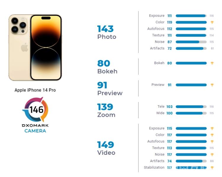 苹果 iPhone  14 Pro  DXOMARK  影像获全球第二好成绩插图5