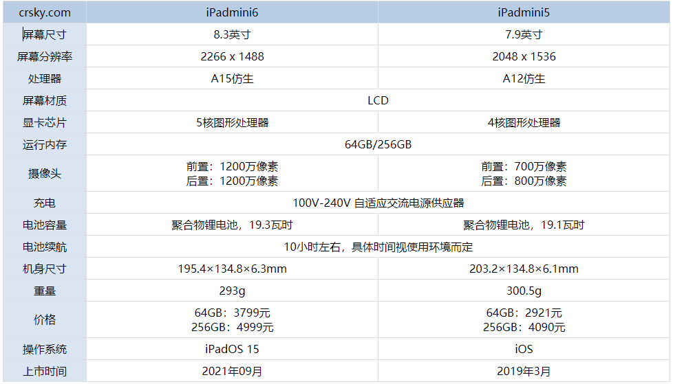 iPadmini6和iPadmini5区别是什么