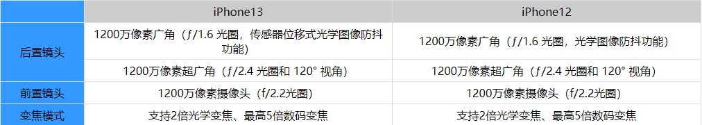 iPhone13和12拍照功能有什么区别