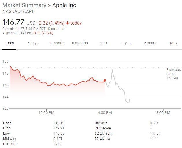 苹果财报强劲，iPhone销售同比激增近50%，为何盘后转跌超2%？