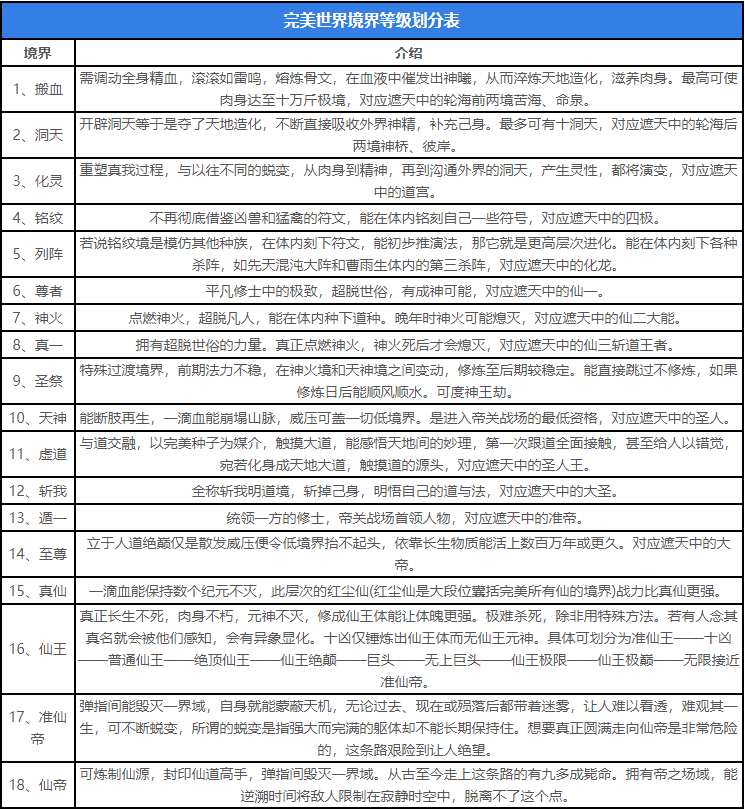 完美世界等级划分有哪些境界 完美世界境界等级划分一览图2