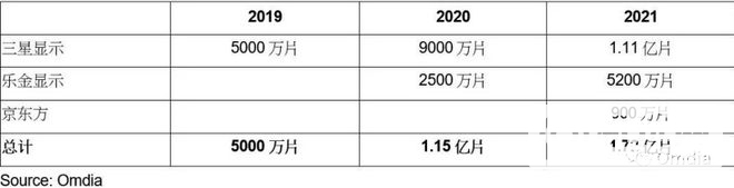 苹果iPhone  13Pro采用的京东方OLED面板认证通过中