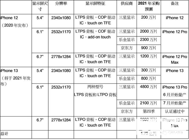 苹果iPhone  13Pro采用的京东方OLED面板认证通过中