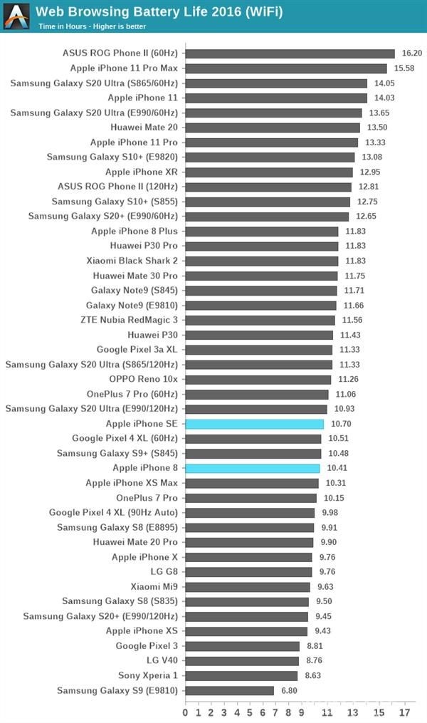 新款iPhone  SE续航怎么样？1821mAh能用吗？插图3