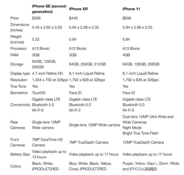 和iPhone XR/11比较，iPhone SE都有哪些优缺点？